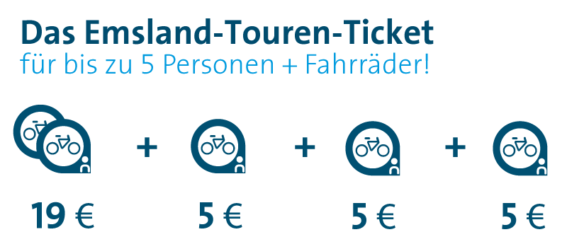 Eine Grafik, die die Preisauflistung des Emsland-Touren-Tickets erklärt.